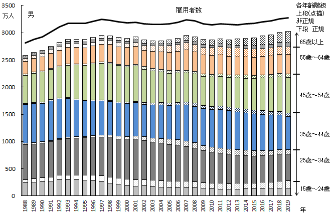 各年齢階級における正規、非正規の内訳　男性　1988年～2019年