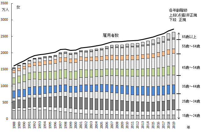 各年齢階級における正規、非正規の内訳　女性　1988年～2019年